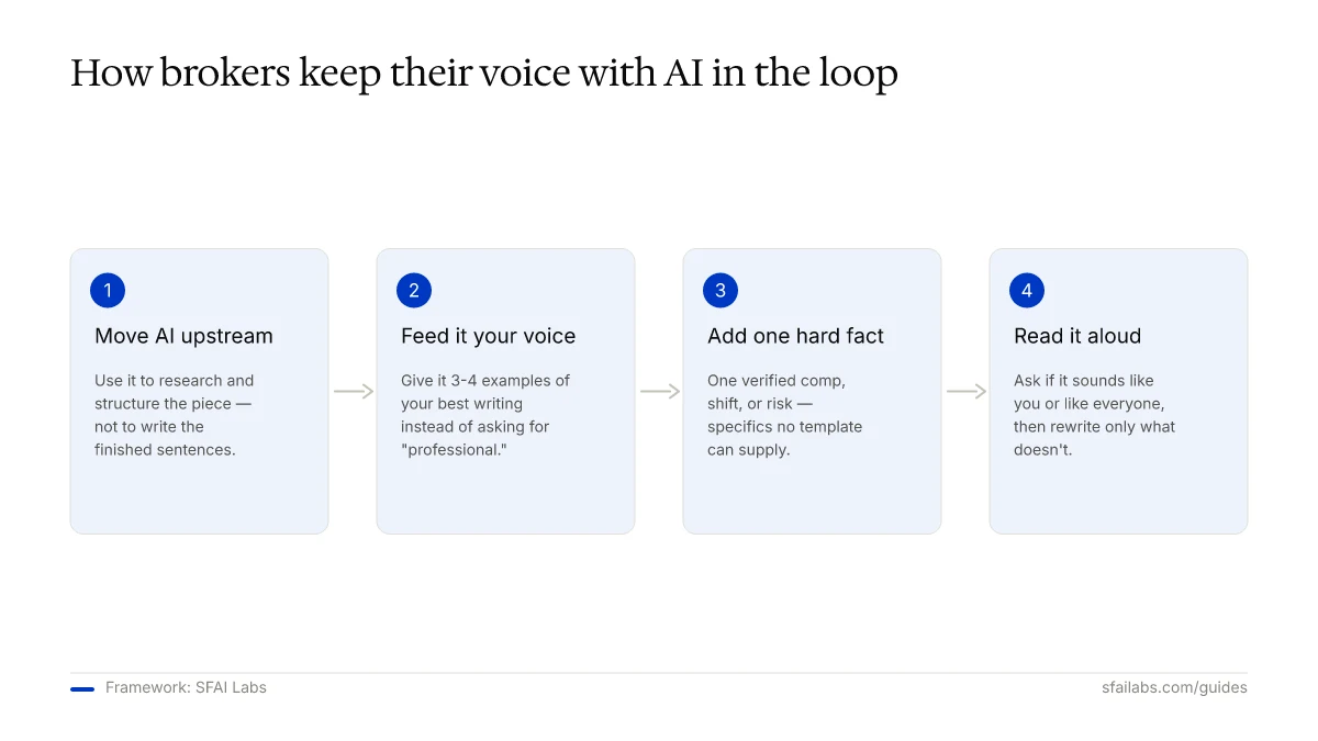 Process diagram: keep your voice with AI — move upstream, feed voice, add fact, read aloud
