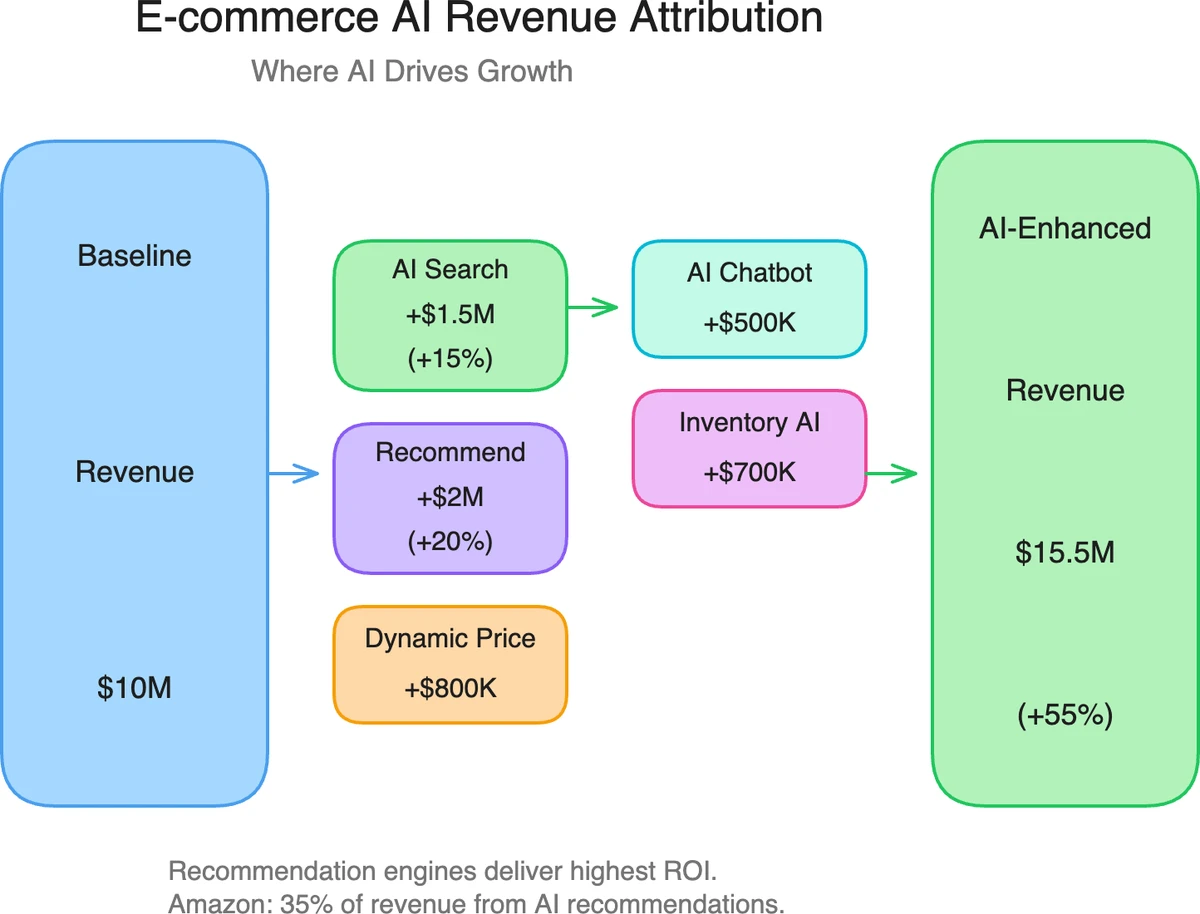 E-commerce AI revenue attribution waterfall showing baseline revenue growing from ten million to fifteen point five million through AI search recommendations dynamic pricing chatbot and inventory optimization