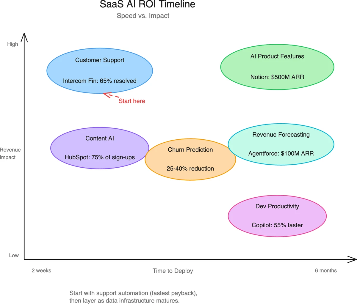 SaaS AI ROI timeline scatter plot showing speed versus impact for customer support, content AI, churn prediction, revenue forecasting, and dev productivity use cases
