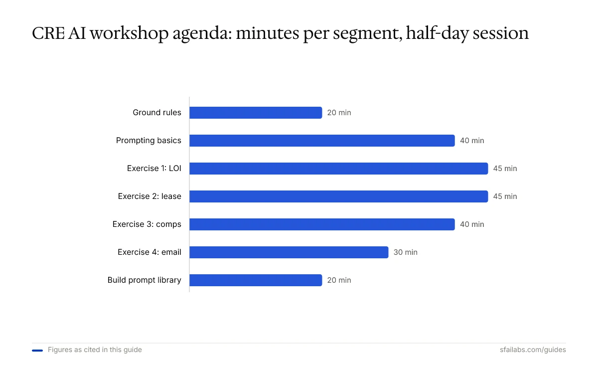 Bar chart of AI workshop agenda minutes by segment: ground rules, prompting, four exercises, prompt library