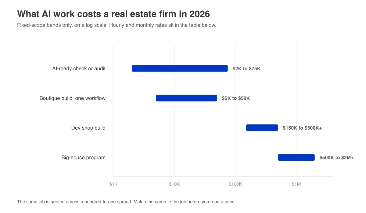Range bar chart of 2026 AI consulting price bands for real estate firms, showing boutique CRE builds at five thousand to fifty thousand dollars against big-house programs at five hundred thousand to two million dollars on a log scale