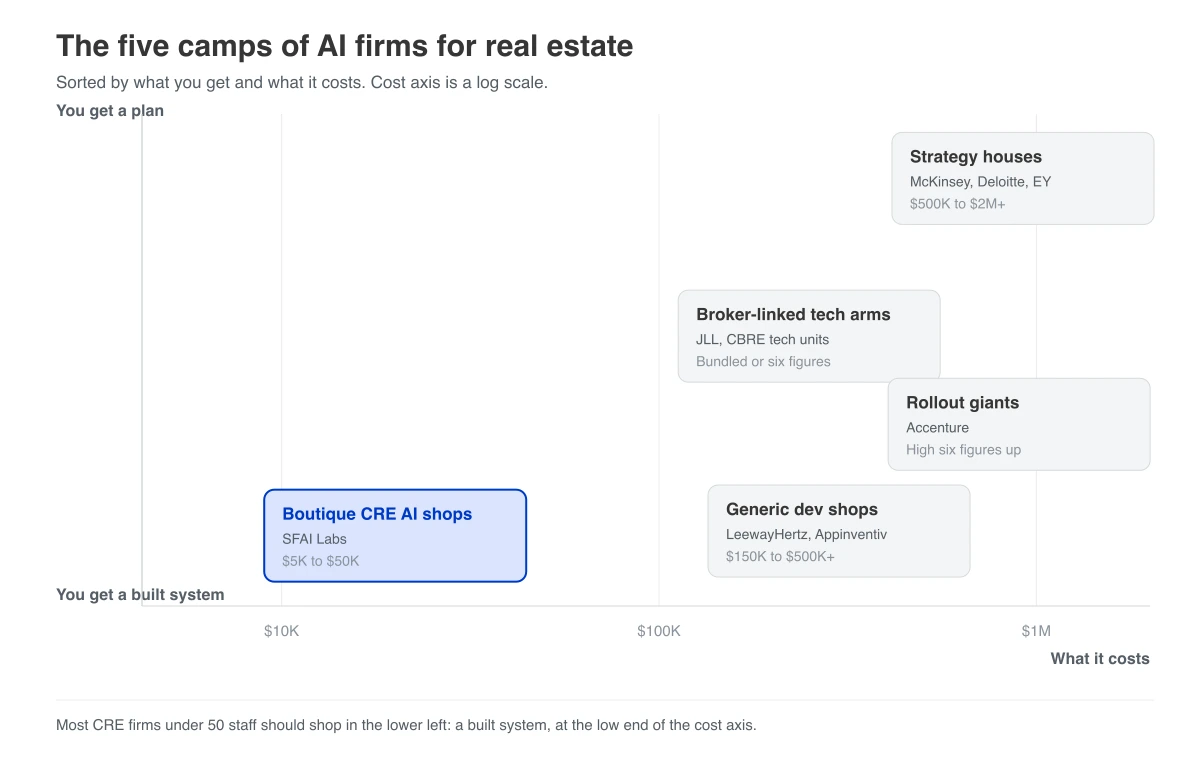 Map of the five camps of AI consulting firms for real estate: strategy houses, broker-linked tech arms, boutique CRE AI shops, generic dev shops, and rollout giants, sorted by cost band and by whether they hand over a plan or a built system