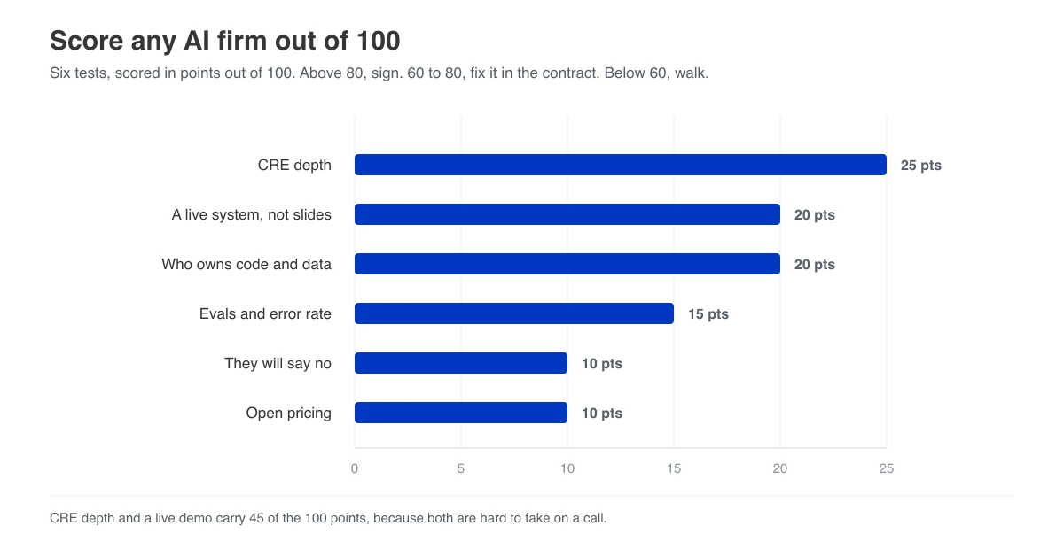Bar chart of a 100-point score card for choosing an AI consulting firm for real estate: CRE depth 25 points, a live system 20, who owns the code and data 20, evals 15, refusing bad work 10, and open pricing 10