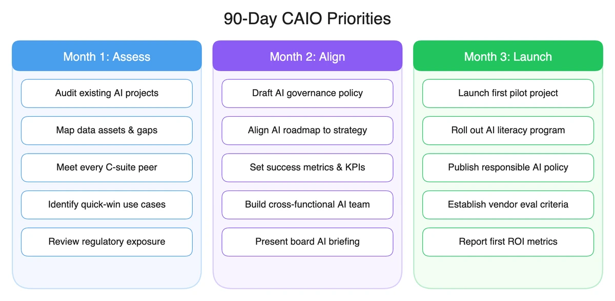 90-day CAIO priorities checklist broken into three monthly phases: listen and map, build and align, govern and commit