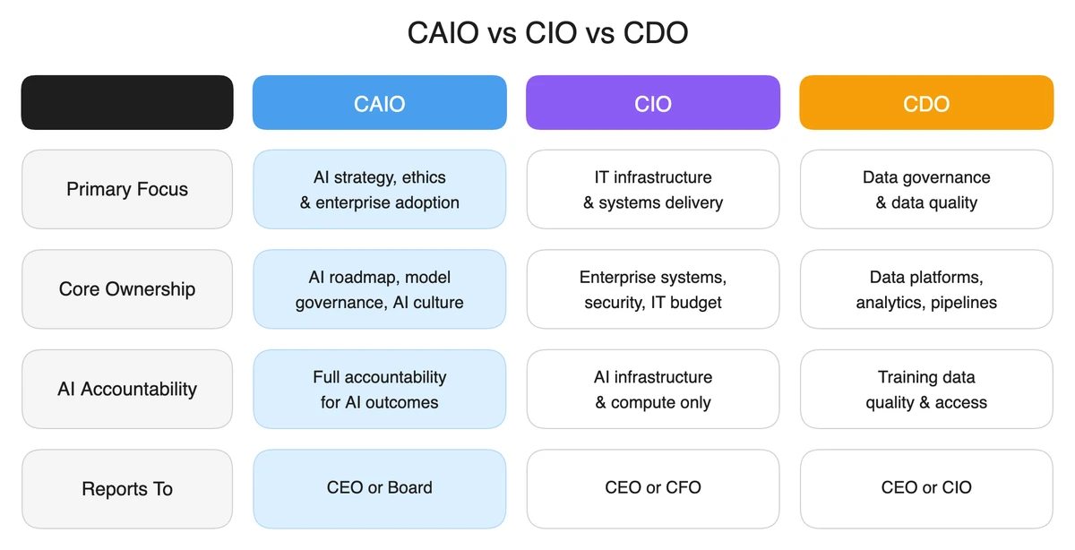 Comparison table showing CAIO vs CIO vs CDO differences in primary focus, core ownership, AI accountability, and reporting structure