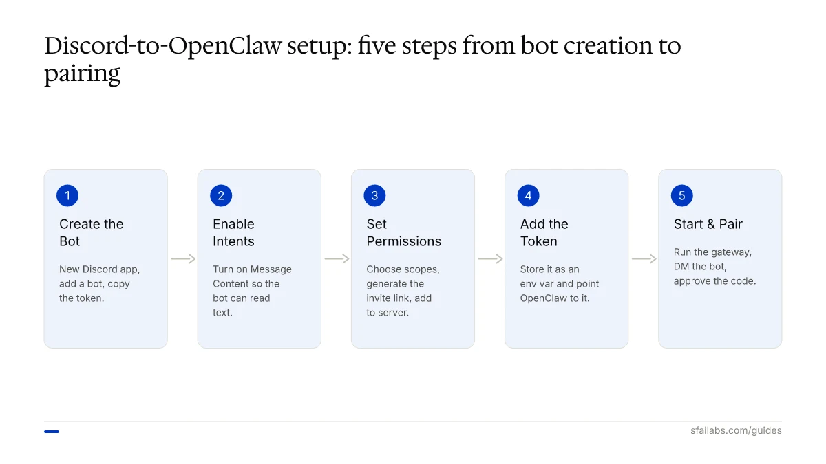 Process diagram: five steps to connect Discord to OpenClaw — create bot, enable intents, permissions, token, pair.