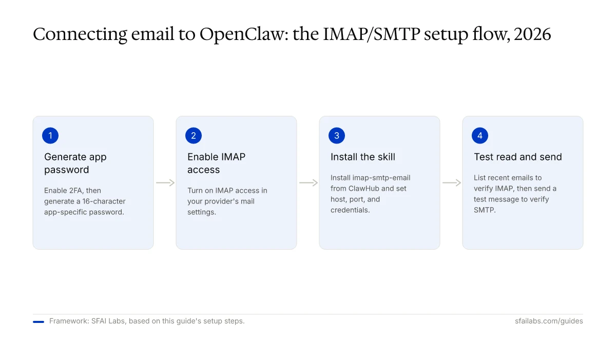 Process flow diagram: four steps to connect email to OpenClaw — app password, enable IMAP, install skill, test connection.