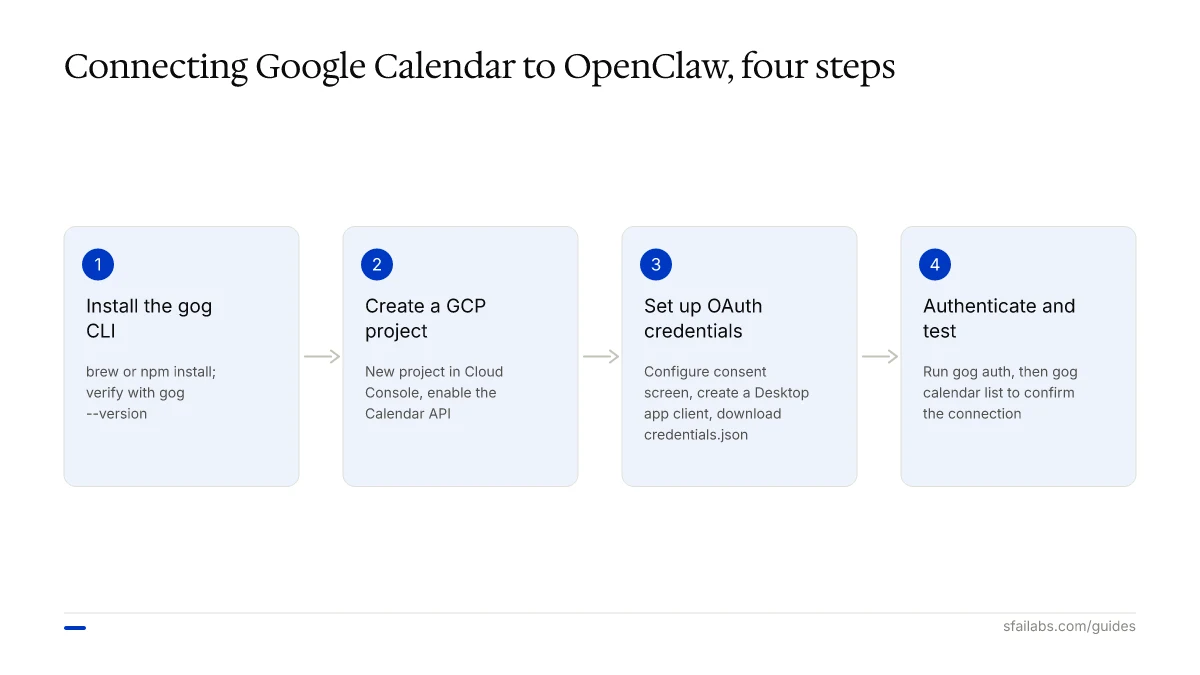 Process diagram: four steps to connect Google Calendar to OpenClaw, from installing gog CLI to authenticating and testing