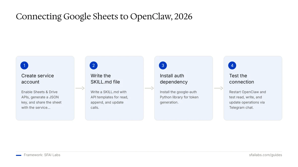 Process diagram: four steps to connect Google Sheets to OpenClaw — create service account, write SKILL.md, install auth dependency, test connection