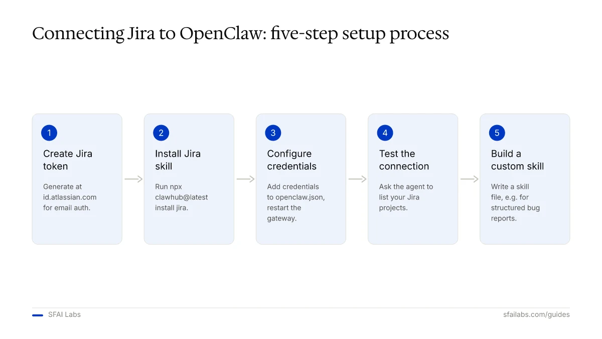 Process diagram: five steps to connect Jira to OpenClaw, from API token creation to building a custom skill.