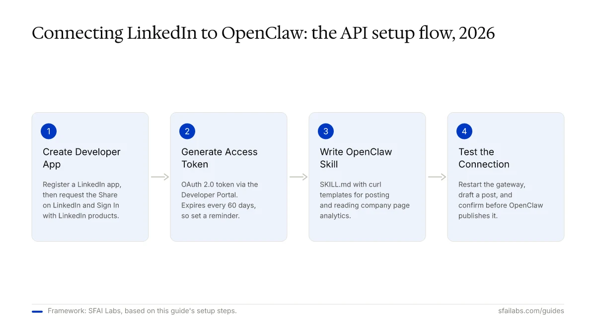 Process flow diagram: four steps to connect LinkedIn to OpenClaw — developer app, access token, skill, test.