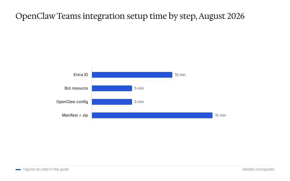 Bar chart of OpenClaw Teams setup time by step: Entra ID 10 min, Bot resource 5 min, OpenClaw config 5 min, manifest 15 min