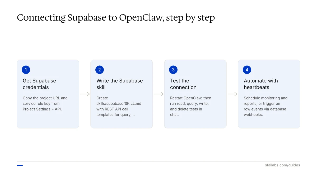 Process diagram: connecting Supabase to OpenClaw — credentials, write skill, test connection, automate