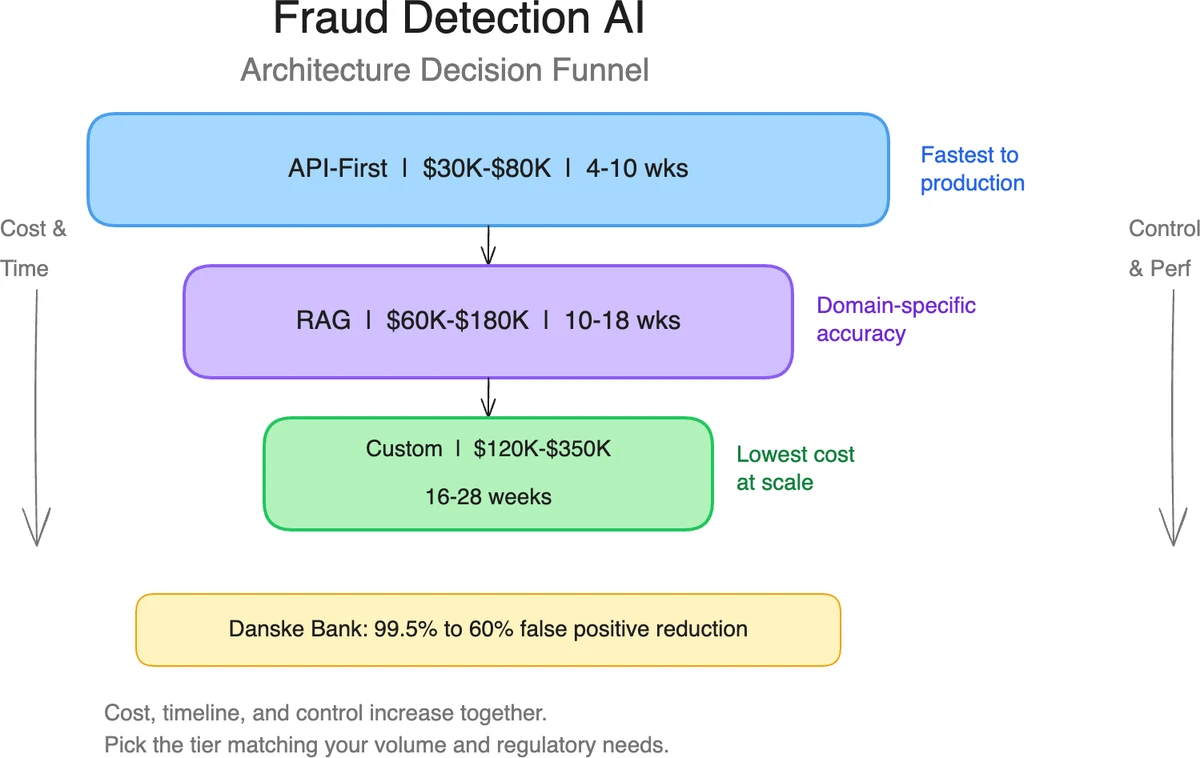 Fraud detection AI architecture decision funnel showing three tiers from API-First to RAG-Enhanced to Custom Model with increasing cost timeline and control