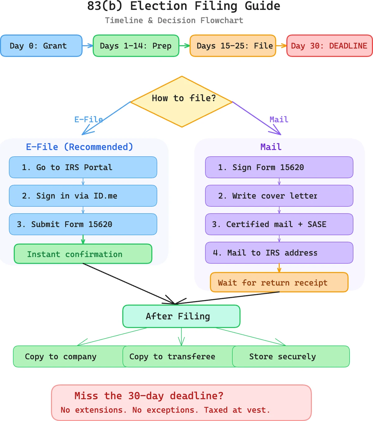 83(b) election filing timeline and decision flowchart showing the 30-day deadline, e-file vs mail paths, and post-filing obligations