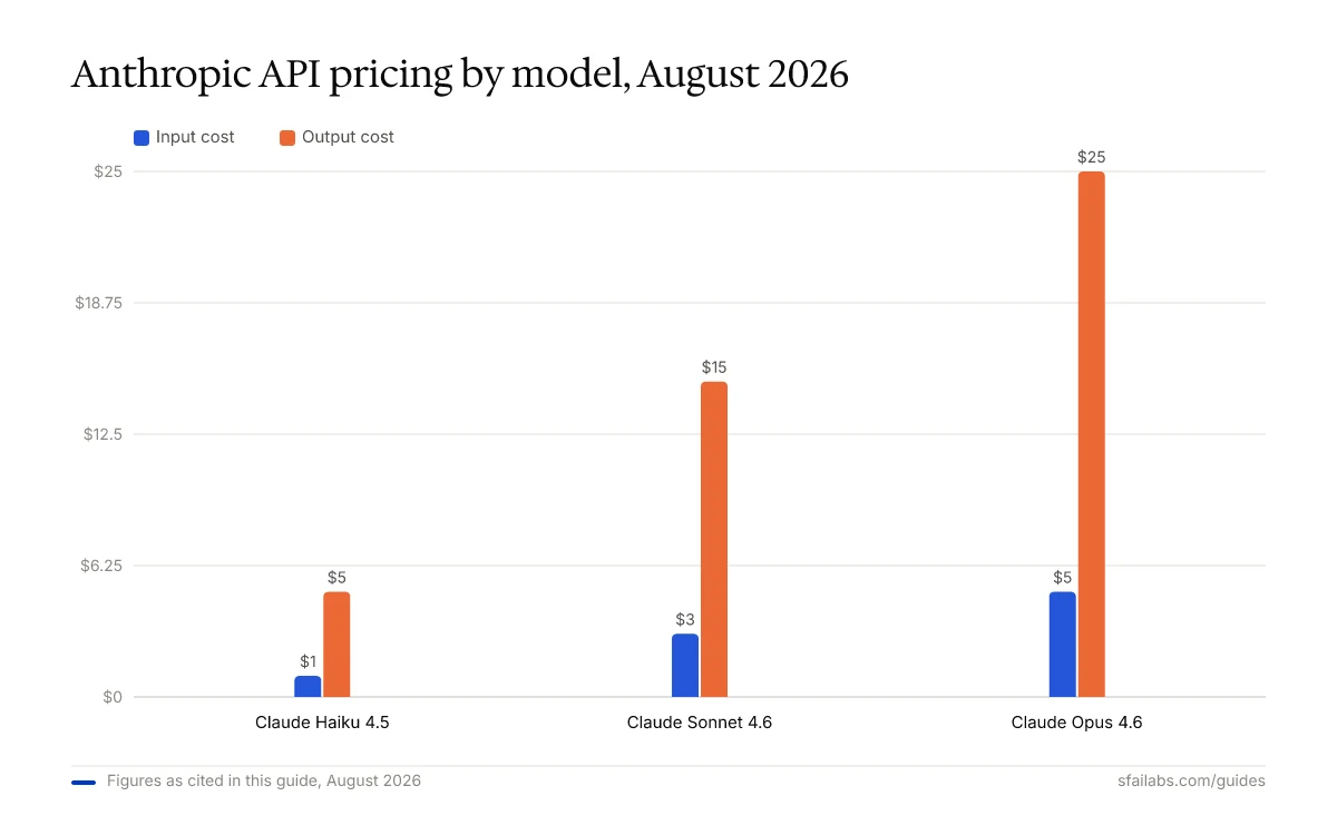 Bar chart comparing Anthropic API key pricing: Haiku 4.5, Sonnet 4.6, Opus 4.6 input vs output cost per 1M tokens