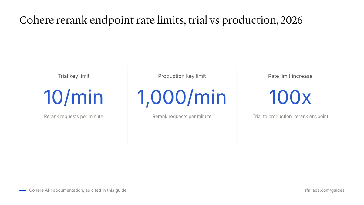 Stat tiles: Cohere rerank API limits, trial 10 req/min vs production 1,000 req/min, a 100x increase.