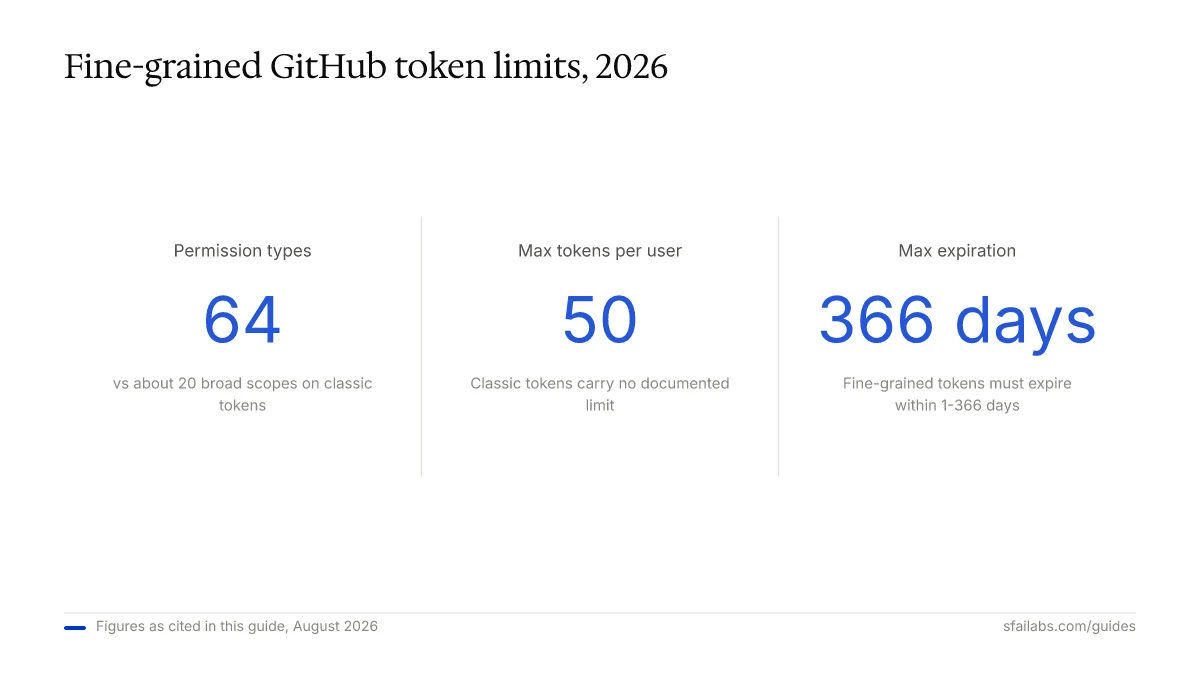 Stat callout: fine-grained GitHub PAT limits 2026 - 64 permission types, 50 max tokens per user, 366-day max expiration