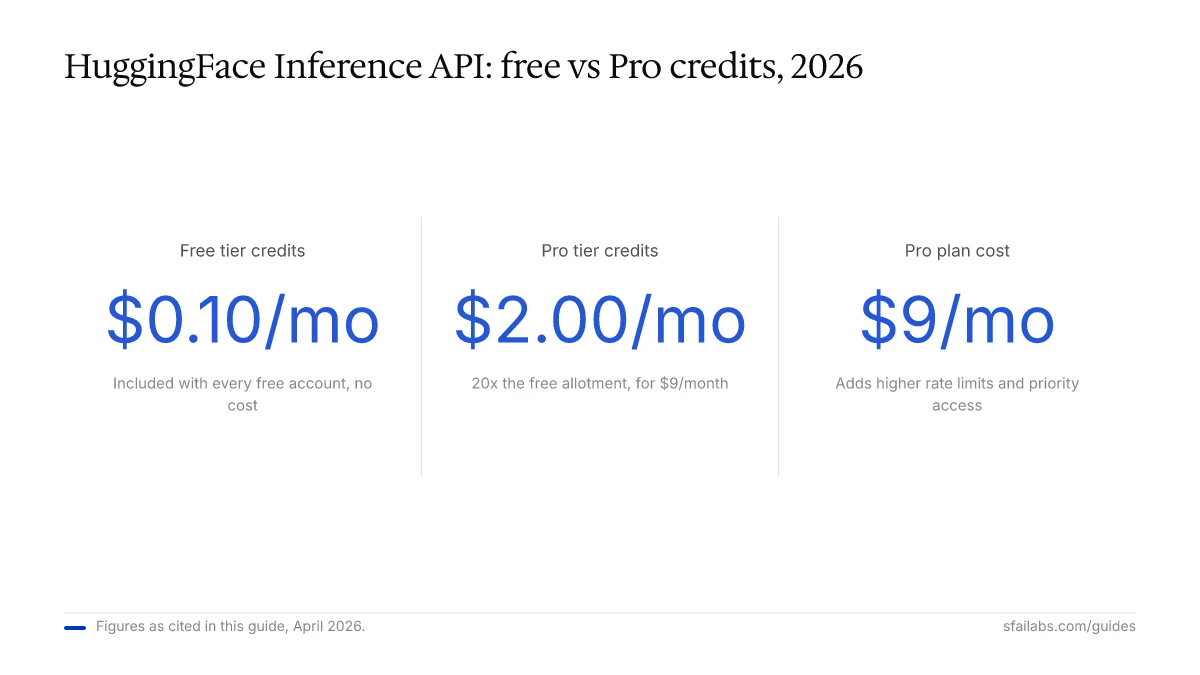 Stat callout comparing HuggingFace API token tiers: free $0.10/mo credits, Pro $2.00/mo credits, Pro plan $9/mo cost