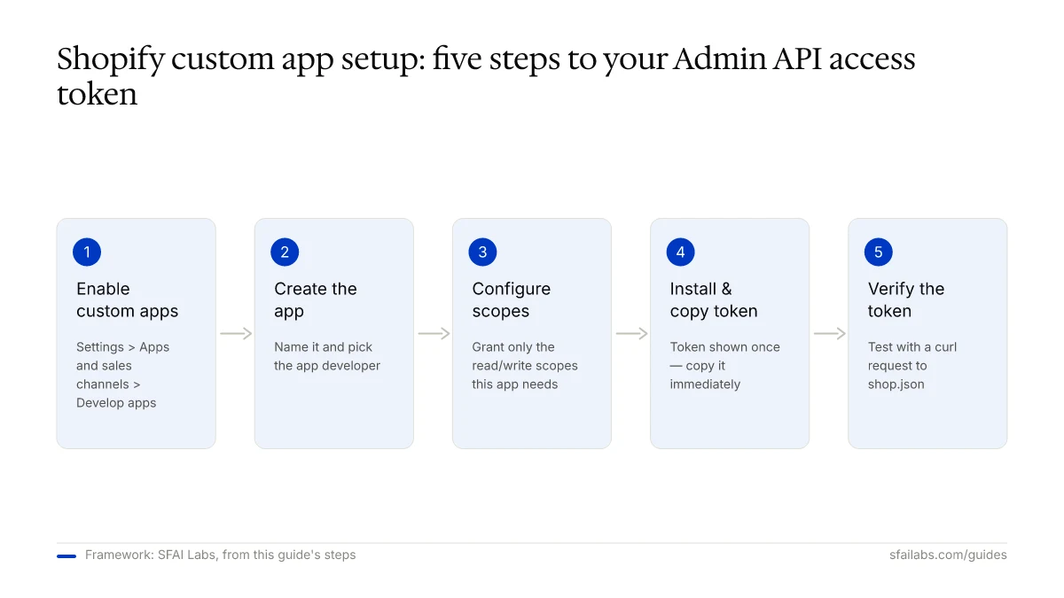 Process diagram: five steps to get a Shopify API key, from enabling custom apps to verifying the token