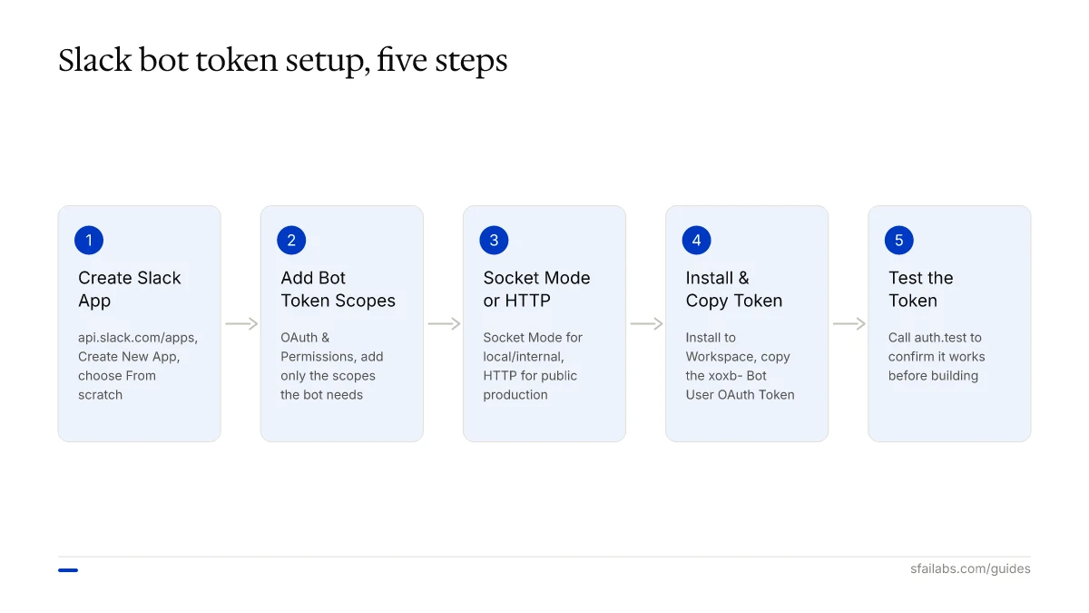 Process diagram of five steps to get a Slack bot token: create app, add scopes, choose connection method, install and copy token, test token
