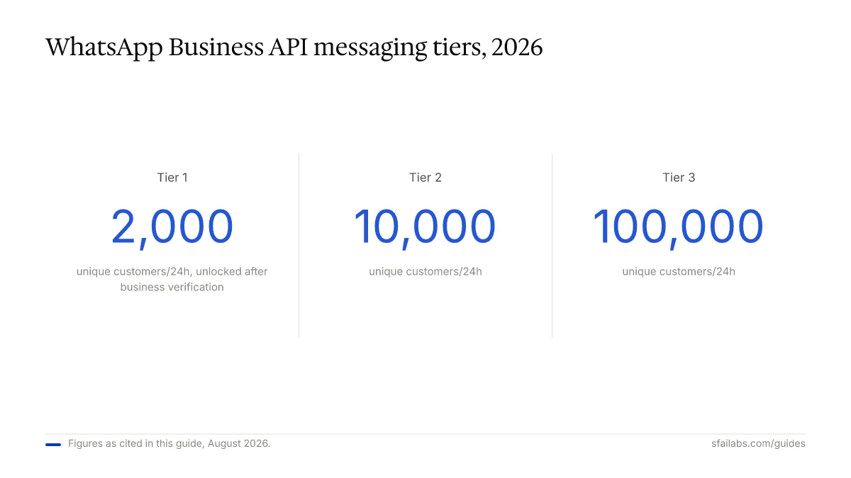 Stat panel: WhatsApp Business API messaging tiers 2026 — Tier 1 2,000, Tier 2 10,000, Tier 3 100,000 customers per 24h