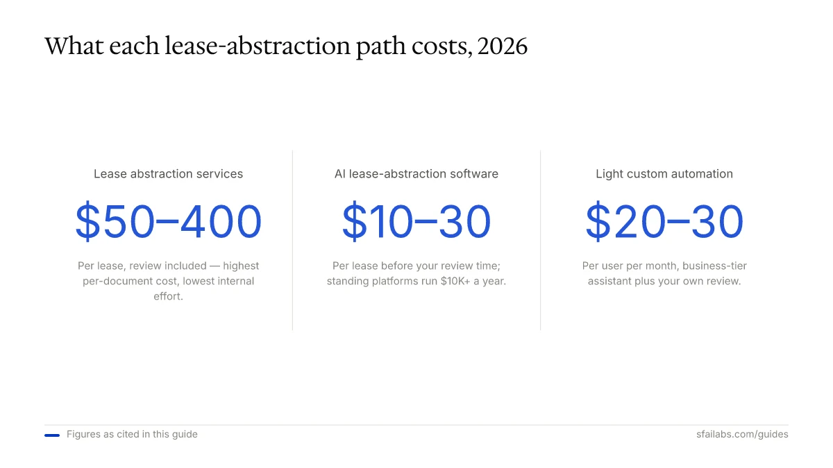 Stat callout comparing lease abstraction costs: services $50–400, AI software $10–30, custom automation $20–30/mo