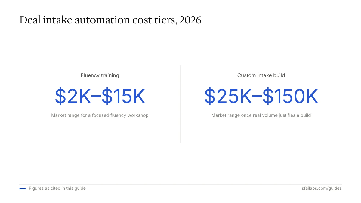 Stat callout comparing deal intake automation cost tiers: fluency training $2K-$15K vs. custom build $25K-$150K