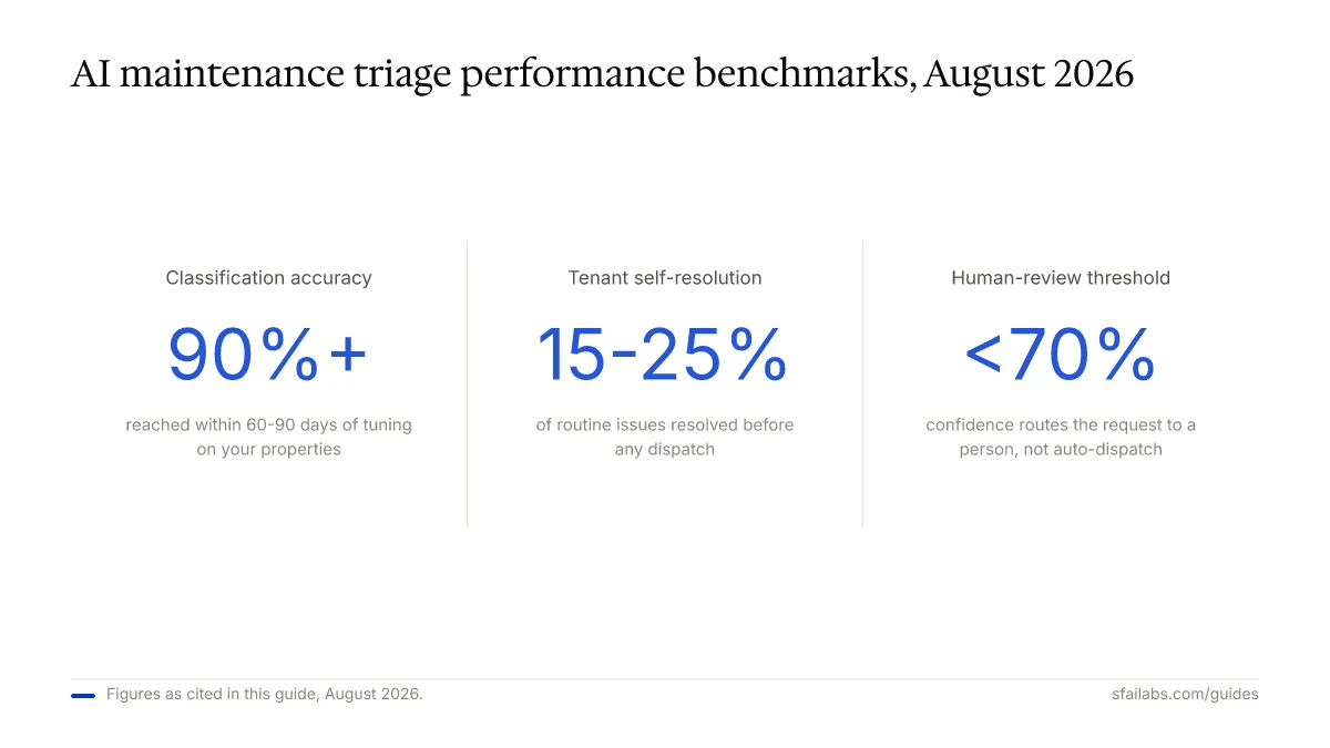 Stat callout: AI maintenance-triage accuracy 90%+, self-resolution 15-25%, human-review threshold 70%