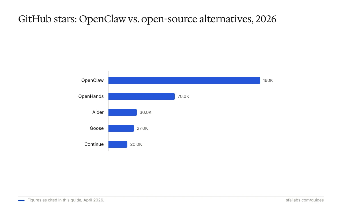 Bar chart ranking GitHub stars for OpenClaw alternatives: OpenClaw 160K, OpenHands 70K, Aider 30K, Goose 27K, Continue 20K