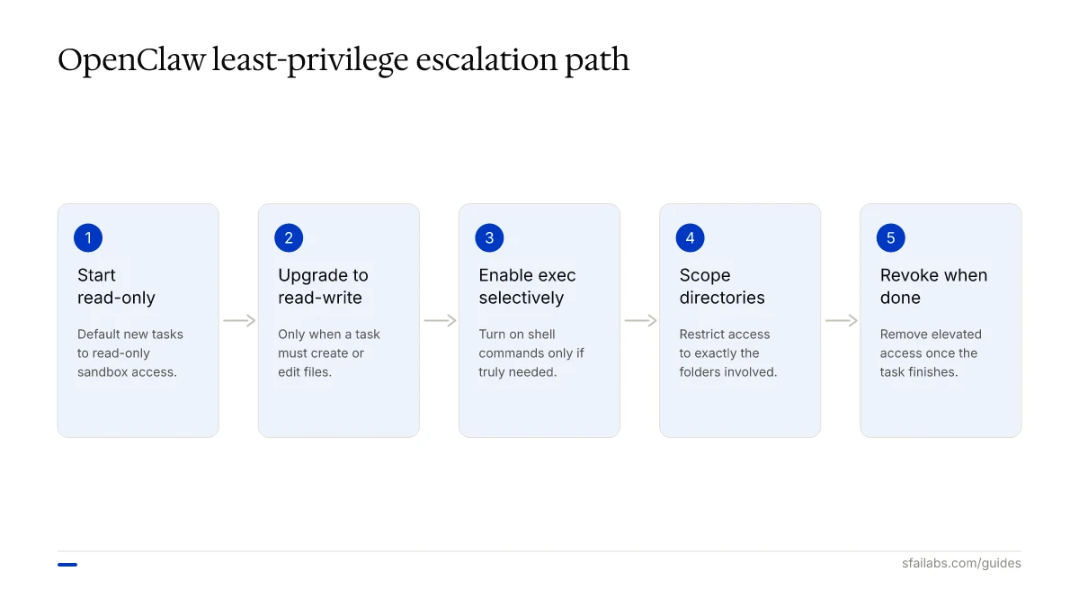 Process diagram of the OpenClaw least-privilege path: read-only, read-write, exec, scoped directories, revoke access