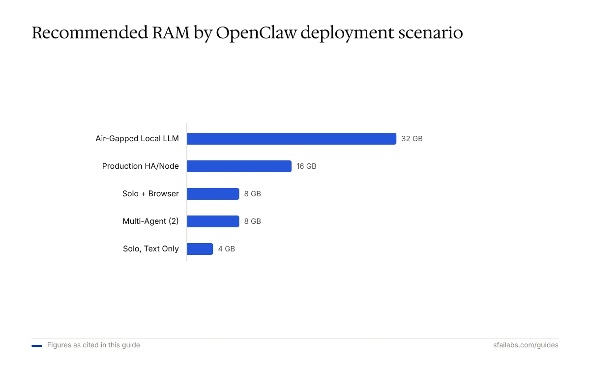Bar chart ranking OpenClaw RAM requirements by deployment scenario: 4 GB solo text-only to 32 GB air-gapped local LLM