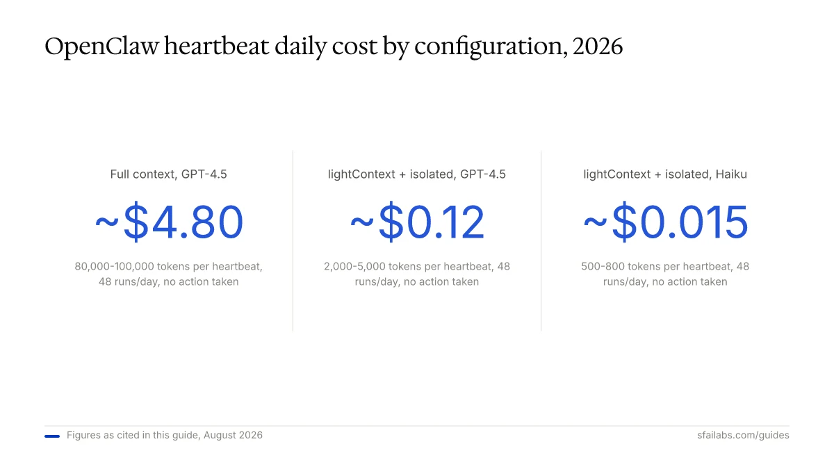 Stat callout comparing OpenClaw heartbeat daily cost: $4.80 full context, $0.12 lightContext, $0.015 with Claude Haiku