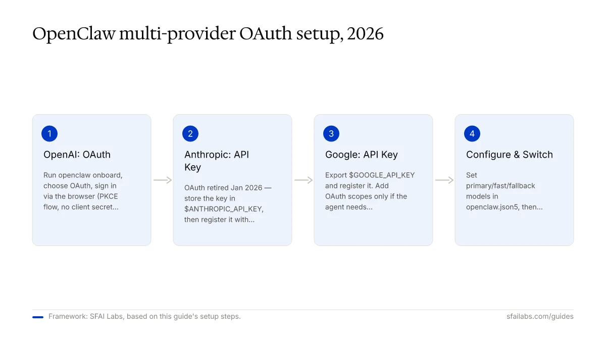 Process flow: OpenClaw OAuth setup in four steps — OpenAI OAuth, Anthropic API key, Google API key, configure and switch.