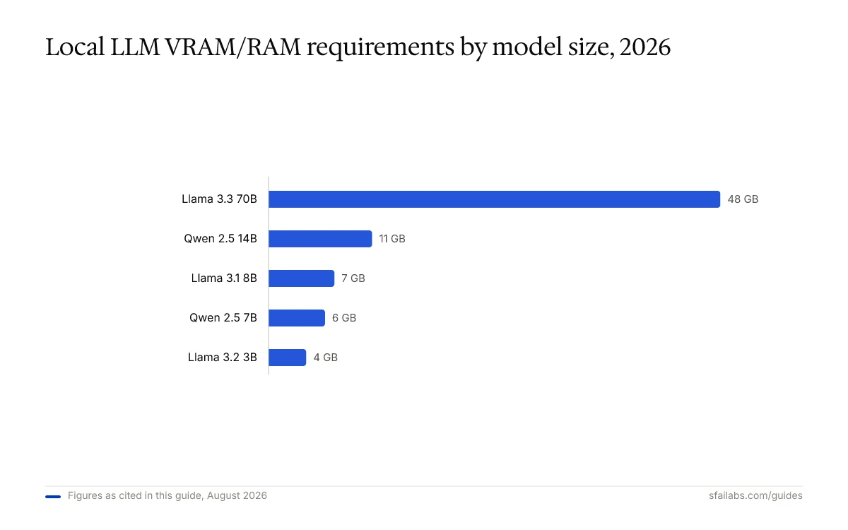 Bar chart of local LLM VRAM/RAM needs for OpenClaw via Ollama: Llama 3.2 3B 4 GB to Llama 3.3 70B 48 GB