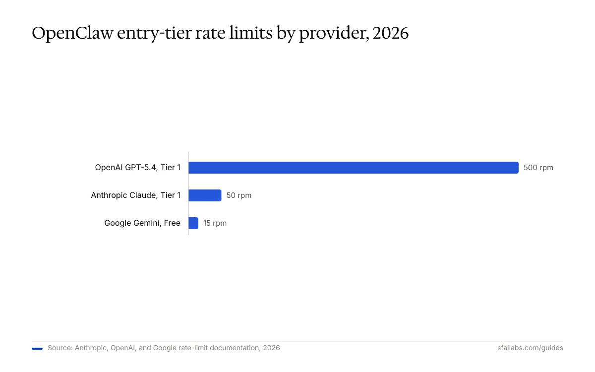 Bar chart of OpenClaw entry-tier rate limits by provider: Anthropic 50, OpenAI 500, Google Gemini 15 requests per minute.