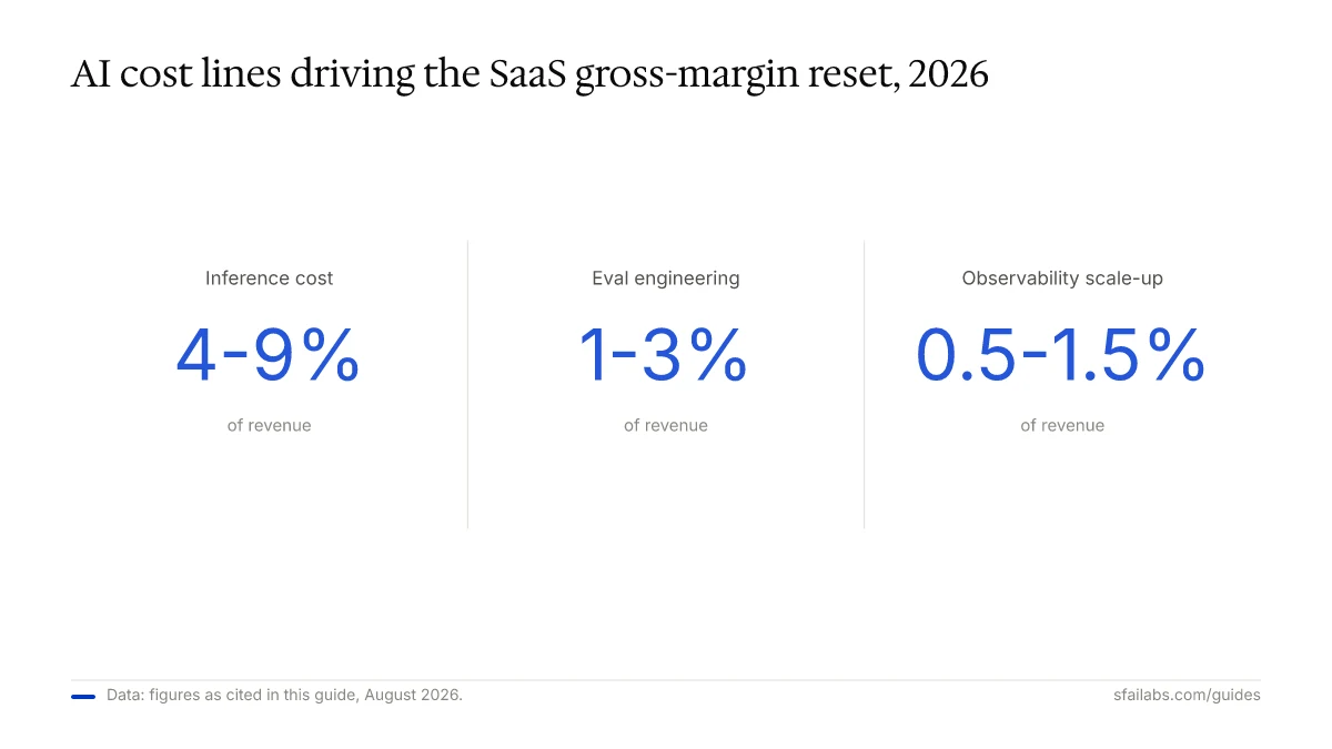 Stat callout comparing SaaS AI cost lines: inference 4-9%, eval engineering 1-3%, observability 0.5-1.5% of revenue