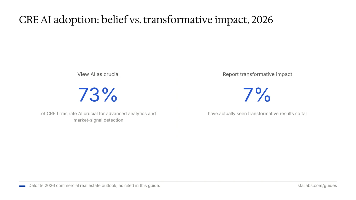 Stat callout: 73% of CRE firms view AI as crucial vs. 7% report transformative impact