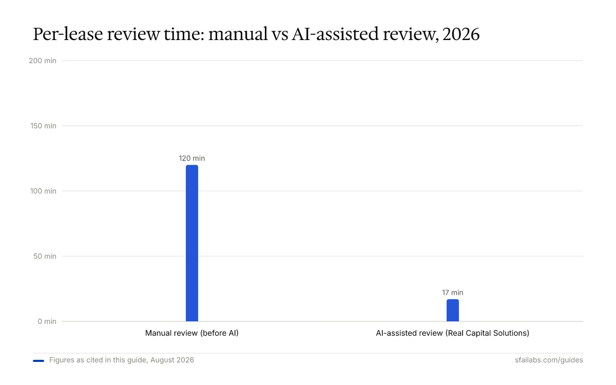 Column chart comparing AI lease review time: manual review 120 minutes, AI-assisted review 17 minutes