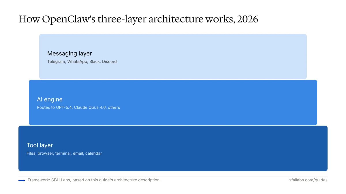 Layer diagram of OpenClaw software: messaging layer, AI engine with model routing, tool layer for files and browsers.